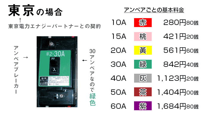 東京における電気代の契約電流とアンペアブレーカーの色と料金の関係