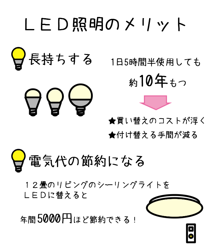 LED照明の電気代節約効果