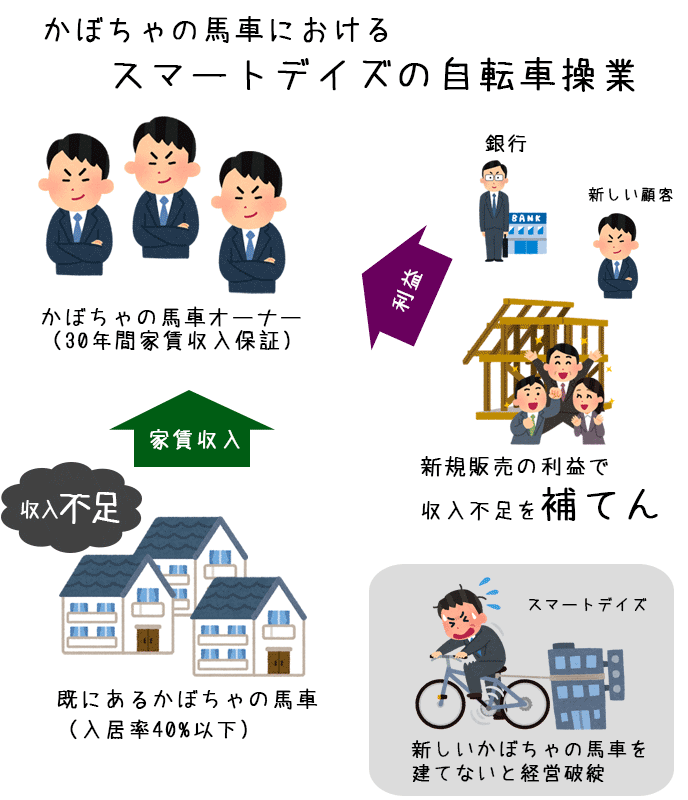 かぼちゃの馬車におけるスマートデイズの自転車操業