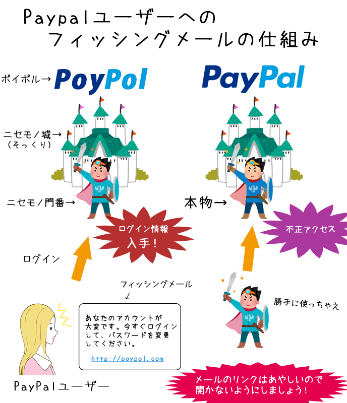 Paypalユーザーに対するフィッシングメールの仕組み